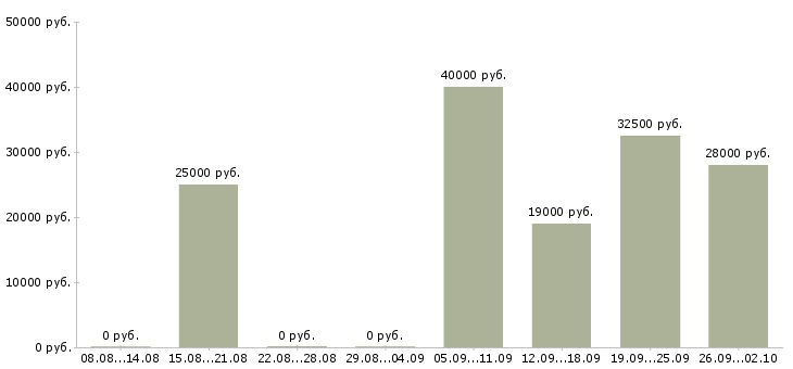 Вакансии требуются операторы в Уфе - Медиана зарплат требуются операторы в Уфе за 2 месяца