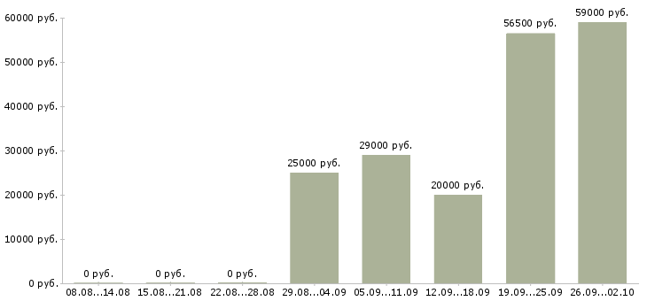 Вакансии требуются сотрудники дома в Кирове - Медиана зарплат требуются сотрудники дома в Кирове за 2 месяца