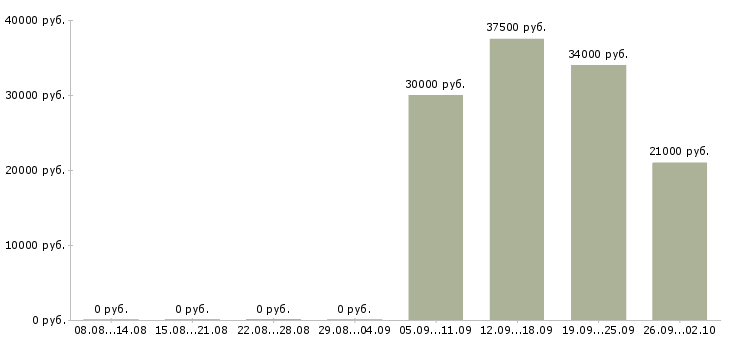 Вакансии уборщицы в Ижевске - Медиана зарплат уборщицы в Ижевске за 2 месяца