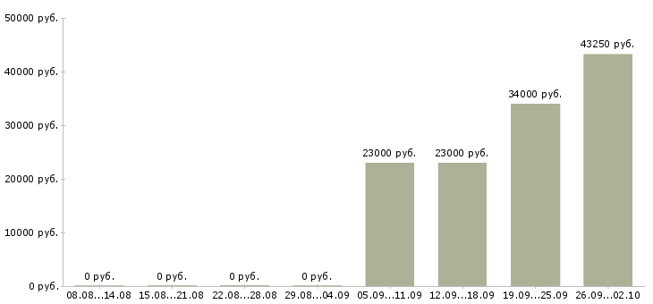 Вакансии упаковщик продукции Татарстан - Медиана зарплат упаковщик продукции Татарстан за 2 месяца