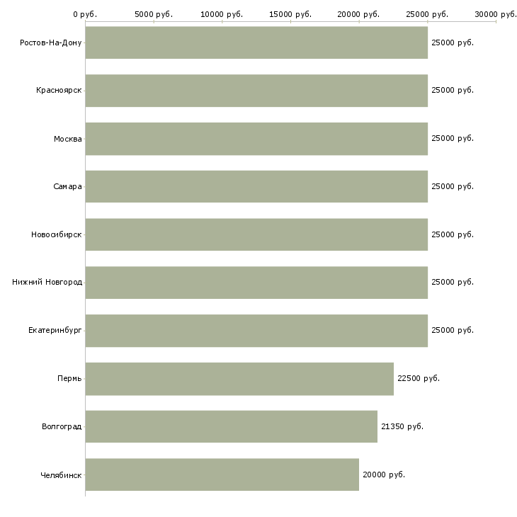Поиск работы диспетчер в отдел-Медиана зарплаты для вакансии «диспетчер в отдел» в других городах