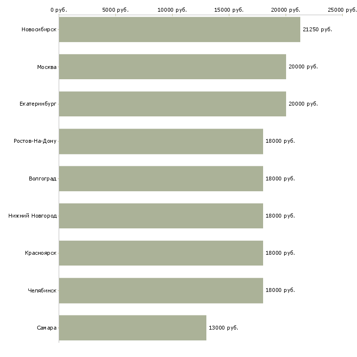 Поиск работы диспетчер службы такси-Медиана зарплаты для вакансии «диспетчер службы такси» в других городах