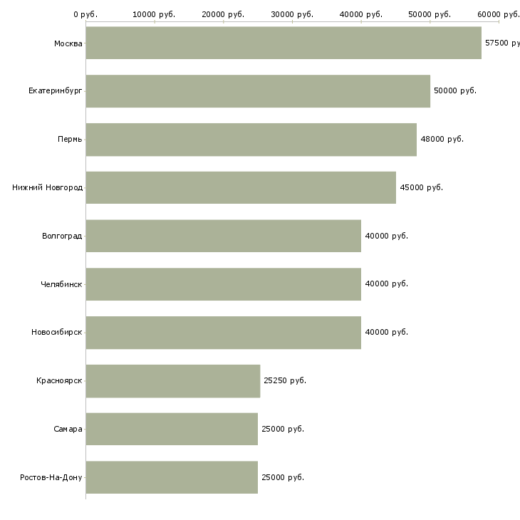 Поиск работы заместитель руководителя по развитию-Медиана зарплаты для вакансии «заместитель руководителя по развитию» в других городах