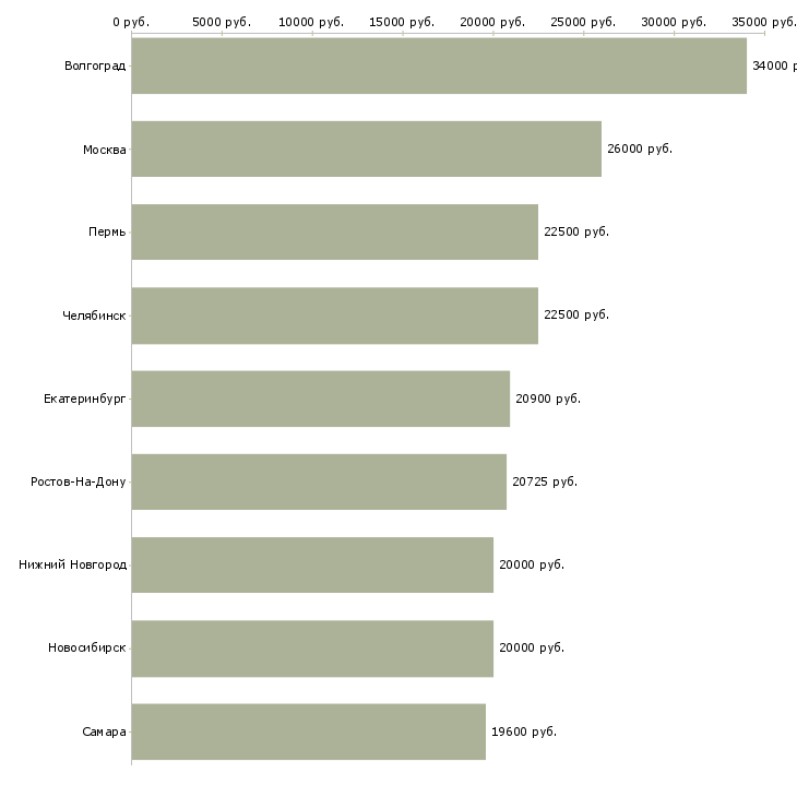 Поиск работы повар подработка-Медиана зарплаты для вакансии «повар подработка» в других городах