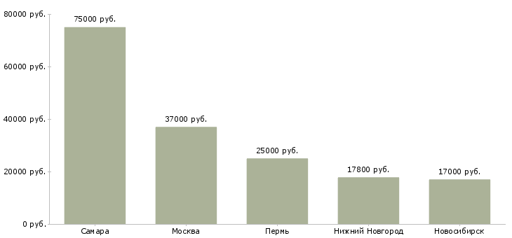 Поиск работы помощник по кухне-Медиана зарплаты для вакансии «помощник по кухне» в других городах