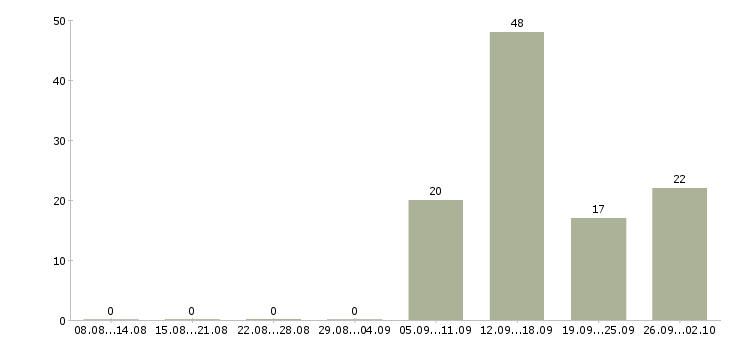 Работа менеджер салона Башкортостан - Число вакансий Башкортостан по специальности менеджер салона за 2 месяца