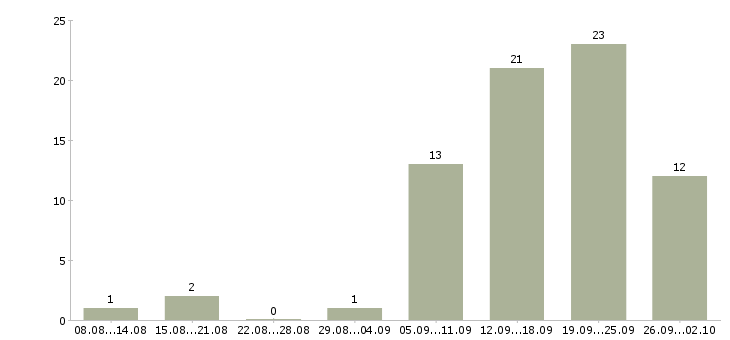 Работа сотрудники по рекламе Башкортостан - Число вакансий Башкортостан по специальности сотрудники по рекламе за 2 месяца