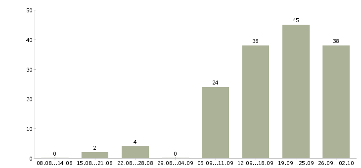 Работа требуются менеджеры Бурятия - Число вакансий Бурятия по специальности требуются менеджеры за 2 месяца