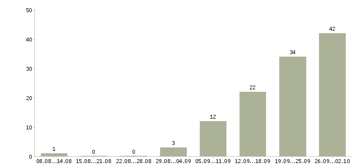 Работа предложение Йошкар-ола - Число вакансий Йошкар-ола по специальности предложение за 2 месяца