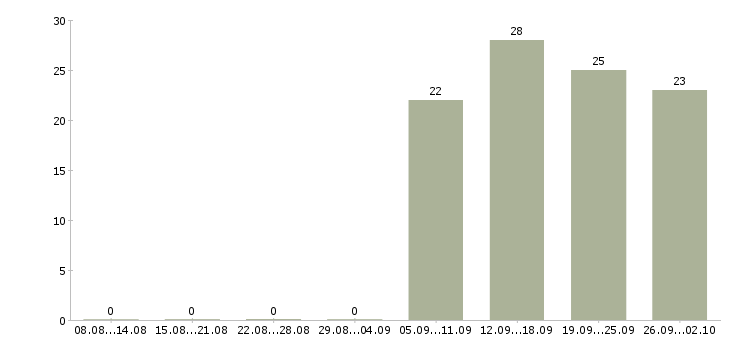 Работа менеджер пк Колпино - Число вакансий Колпино по специальности менеджер пк за 2 месяца