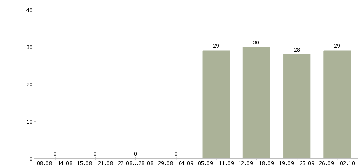 Работа торговый представитель в торговую компанию Колпино - Число вакансий Колпино по специальности торговый представитель в торговую компанию за 2 месяца
