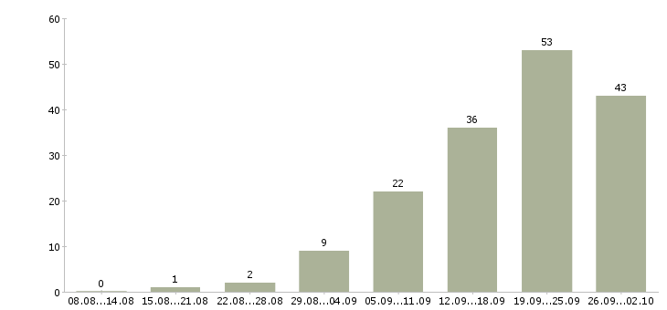 Работа сотрудник в магазин Набережные челны - Число вакансий Набережные челны по специальности сотрудник в магазин за 2 месяца