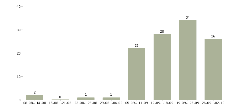 Работа сотрудник по безопасности Нижний новгород - Число вакансий Нижний новгород по специальности сотрудник по безопасности за 2 месяца