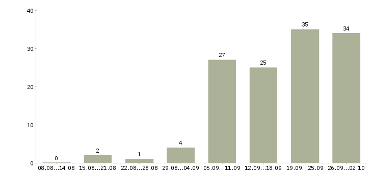 Работа менеджер региональных продаж Ростов-на-дону - Число вакансий Ростов-на-дону по специальности менеджер региональных продаж за 2 месяца