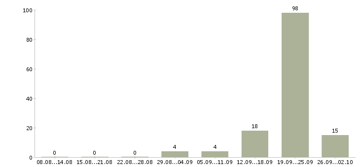 Работа специалист по продаже недвижимости Ростов-на-дону - Число вакансий Ростов-на-дону по специальности специалист по продаже недвижимости за 2 месяца