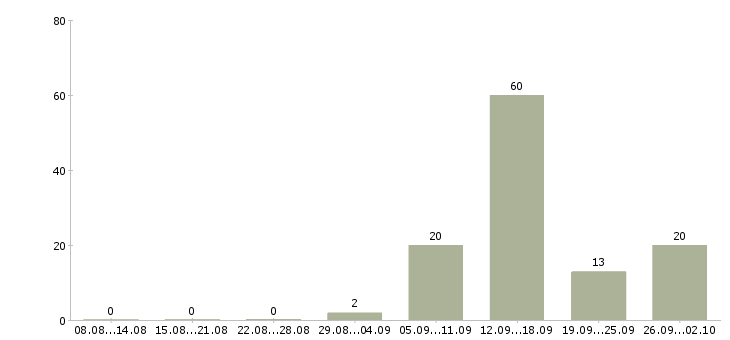 Работа повар подработка Санкт-петербург - Число вакансий Санкт-петербург по специальности повар подработка за 2 месяца