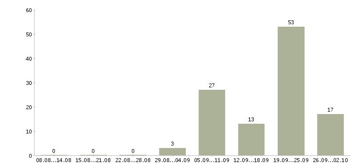 Работа слесарь металлоконструкций Санкт-петербург - Число вакансий Санкт-петербург по специальности слесарь металлоконструкций за 2 месяца