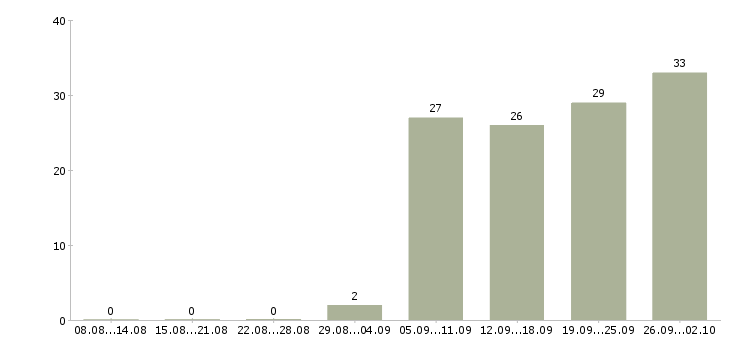 Работа сотрудник в рекламный отдел Санкт-петербург - Число вакансий Санкт-петербург по специальности сотрудник в рекламный отдел за 2 месяца