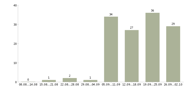 Работа требуется менеджер интернет магазина Санкт-петербург - Число вакансий Санкт-петербург по специальности требуется менеджер интернет магазина за 2 месяца