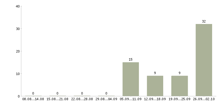 Работа упаковщик продукции Татарстан - Число вакансий Татарстан по специальности упаковщик продукции за 2 месяца