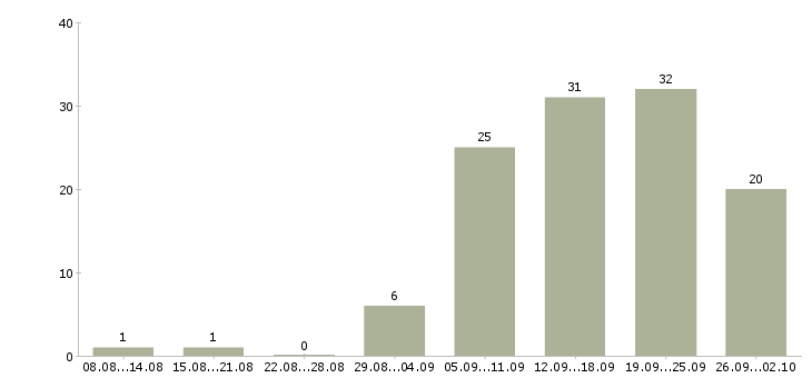 Работа активный менеджер продаж в Ангарске - Число вакансий в Ангарске по специальности активный менеджер продаж за 2 месяца