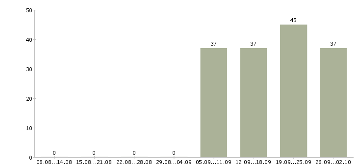 Работа бухгалтер по заработной плате в Архангельске - Число вакансий в Архангельске по специальности бухгалтер по заработной плате за 2 месяца