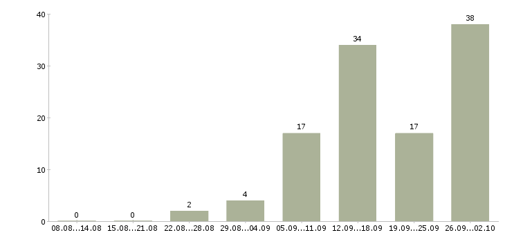 Работа официальный доход в Архангельске - Число вакансий в Архангельске по специальности официальный доход за 2 месяца