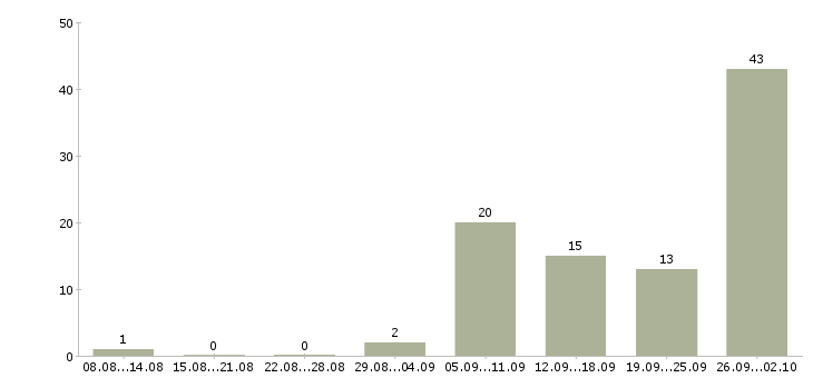 Работа сборка в Архангельске - Число вакансий в Архангельске по специальности сборка за 2 месяца