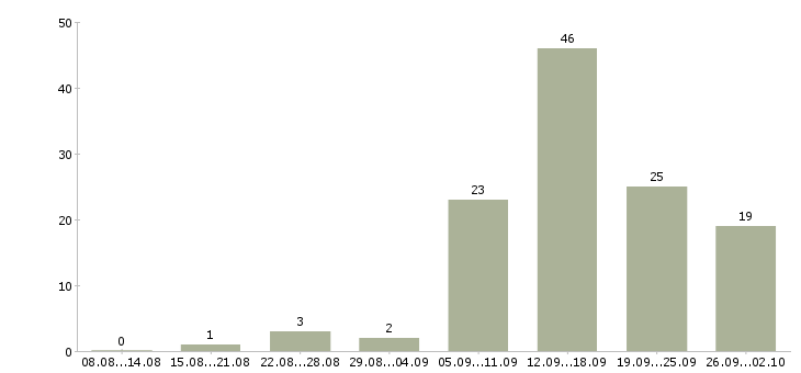 Работа в интернет проекте в Астрахани - Число вакансий в Астрахани по специальности в интернет проекте за 2 месяца