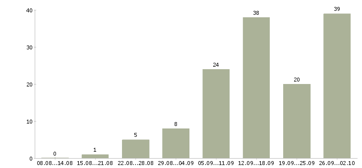 Работа менеджер магазина в Астрахани - Число вакансий в Астрахани по специальности менеджер магазина за 2 месяца
