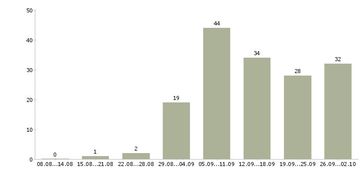 Работа размещение объявлений в Барнауле - Число вакансий в Барнауле по специальности размещение объявлений за 2 месяца