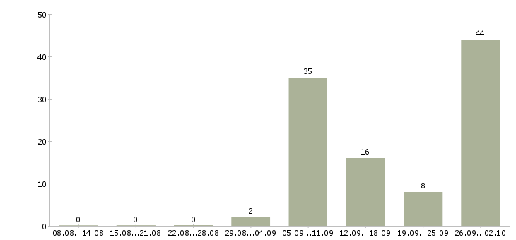 Работа не выходя из дома в Брянске - Число вакансий в Брянске по специальности не выходя из дома за 2 месяца