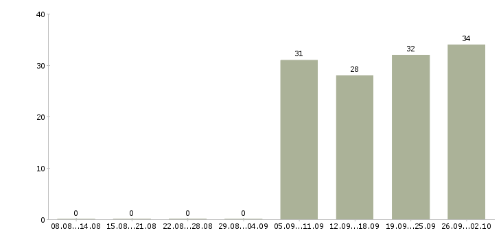 Работа менеджер по развитию продуктов в Владивостоке - Число вакансий в Владивостоке по специальности менеджер по развитию продуктов за 2 месяца