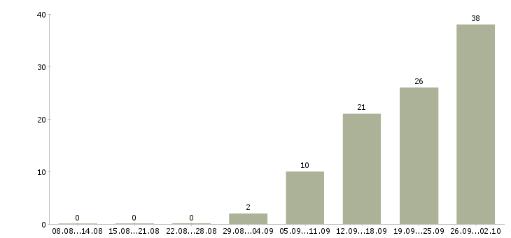 Работа грузчик график работы 2 2 в Владимире - Число вакансий в Владимире по специальности грузчик график работы 2 2 за 2 месяца