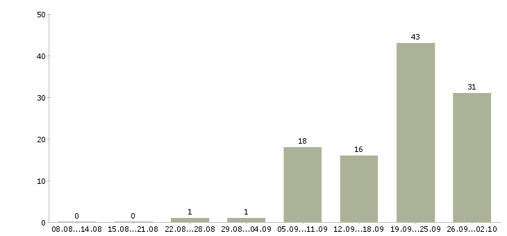 Работа инженер по документации в Волгограде - Число вакансий в Волгограде по специальности инженер по документации за 2 месяца