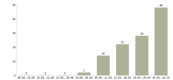 Работа менеджер по встречам в Волгограде - Число вакансий в Волгограде по специальности менеджер по встречам за 2 месяца