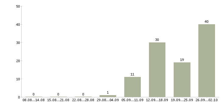 Работа рабочий на производство вахта в Волгограде - Число вакансий в Волгограде по специальности рабочий на производство вахта за 2 месяца