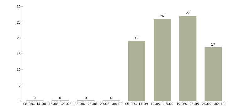 Работа менеджер в крупную компанию в Вологде - Число вакансий в Вологде по специальности менеджер в крупную компанию за 2 месяца