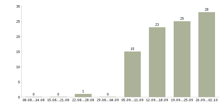 Работа специалисты по работе с клиентами в Вологде - Число вакансий в Вологде по специальности специалисты по работе с клиентами за 2 месяца