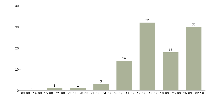 Работа менеджер по продажам тренингов в Воронеже - Число вакансий в Воронеже по специальности менеджер по продажам тренингов за 2 месяца