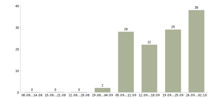 Работа наставник в Воронеже - Число вакансий в Воронеже по специальности наставник за 2 месяца