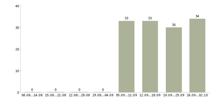 Работа ответственный секретарь в Воронеже - Число вакансий в Воронеже по специальности ответственный секретарь за 2 месяца