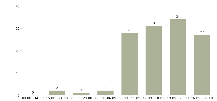 Работа требуются консультанты в Воронеже - Число вакансий в Воронеже по специальности требуются консультанты за 2 месяца