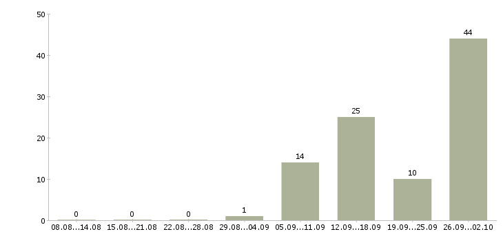 Работа упаковщик и в Воронеже - Число вакансий в Воронеже по специальности упаковщик и за 2 месяца