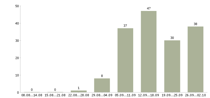 Работа сотрудники на удаленную работу в Иваново - Число вакансий в Иваново по специальности сотрудники на удаленную работу за 2 месяца