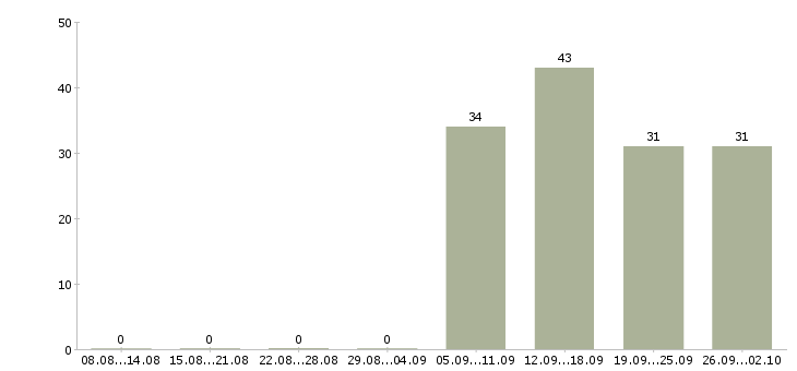 Работа администратор на выходные в Казани - Число вакансий в Казани по специальности администратор на выходные за 2 месяца