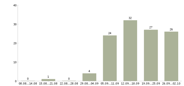 Работа информационные услуги в Казани - Число вакансий в Казани по специальности информационные услуги за 2 месяца