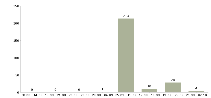 Работа уборщик помещения в Казани - Число вакансий в Казани по специальности уборщик помещения за 2 месяца