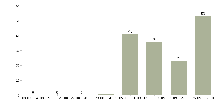 Работа требуются сотрудники дома в Кирове - Число вакансий в Кирове по специальности требуются сотрудники дома за 2 месяца