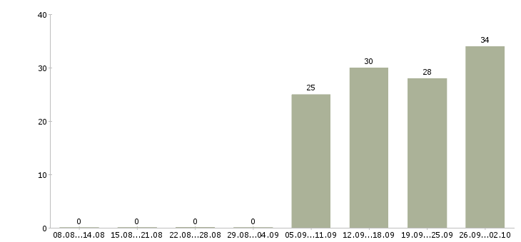 Работа менеджер по оформлению в Клине - Число вакансий в Клине по специальности менеджер по оформлению за 2 месяца